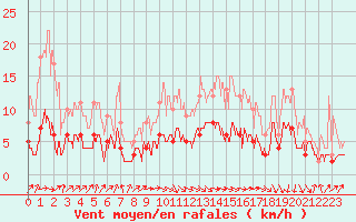 Courbe de la force du vent pour Auch (32)