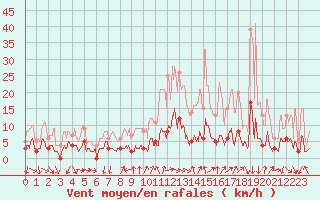 Courbe de la force du vent pour Bourg-Saint-Maurice (73)