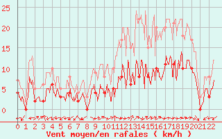 Courbe de la force du vent pour Saint-Come-d