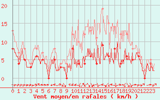 Courbe de la force du vent pour Agen (47)