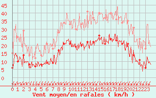 Courbe de la force du vent pour Le Touquet (62)
