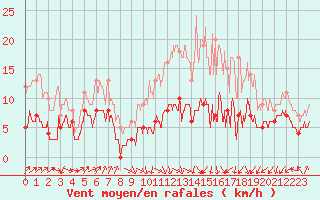 Courbe de la force du vent pour Montaut (09)