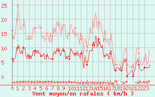 Courbe de la force du vent pour Palaminy (31)