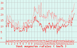 Courbe de la force du vent pour Avord (18)