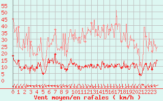 Courbe de la force du vent pour Brianon (05)