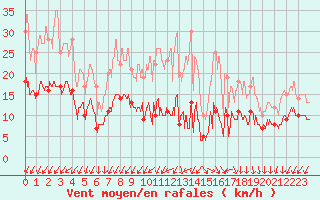 Courbe de la force du vent pour Villacoublay (78)