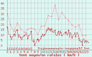 Courbe de la force du vent pour Aubenas - Lanas (07)