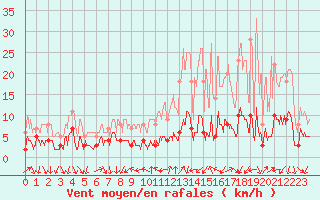 Courbe de la force du vent pour Bourg-Saint-Maurice (73)