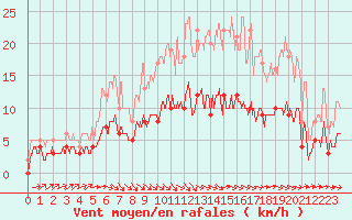 Courbe de la force du vent pour Aurillac (15)