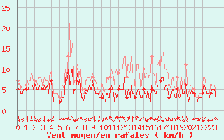 Courbe de la force du vent pour Le Bourget (93)