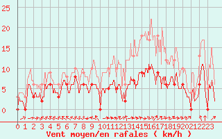 Courbe de la force du vent pour Mende - Chabrits (48)