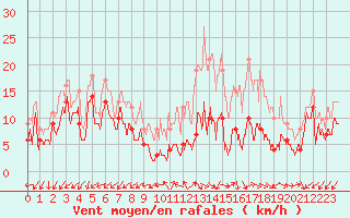 Courbe de la force du vent pour Annecy (74)