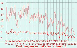 Courbe de la force du vent pour Chteau-Chinon (58)