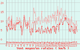 Courbe de la force du vent pour Grenoble/St-Etienne-St-Geoirs (38)