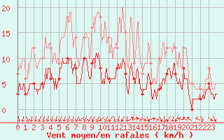 Courbe de la force du vent pour Metz (57)