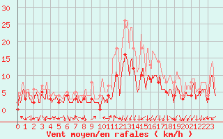 Courbe de la force du vent pour Annecy (74)