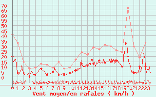 Courbe de la force du vent pour Ambrieu (01)