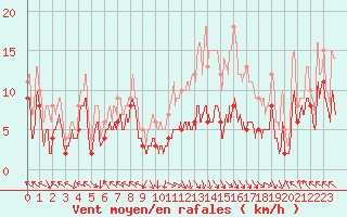 Courbe de la force du vent pour Gourdon (46)