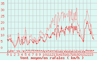 Courbe de la force du vent pour Avord (18)