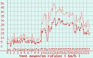 Courbe de la force du vent pour Figari (2A)