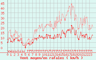 Courbe de la force du vent pour Saint-Agrve (07)