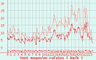 Courbe de la force du vent pour Dax (40)