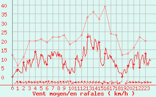 Courbe de la force du vent pour Formigures (66)