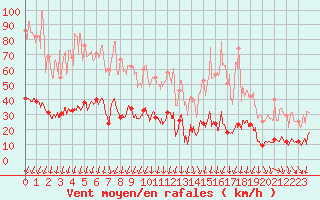 Courbe de la force du vent pour Formigures (66)