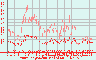 Courbe de la force du vent pour Formigures (66)