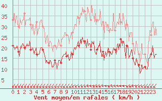 Courbe de la force du vent pour Villacoublay (78)