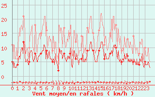 Courbe de la force du vent pour Le Talut - Belle-Ile (56)