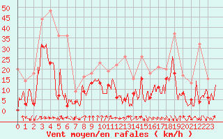 Courbe de la force du vent pour Troyes (10)