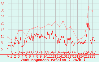 Courbe de la force du vent pour Auxerre-Perrigny (89)