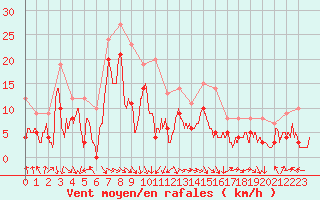 Courbe de la force du vent pour Marignane (13)