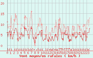 Courbe de la force du vent pour Cannes (06)