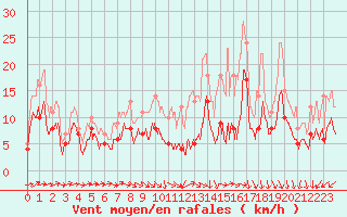 Courbe de la force du vent pour Bergerac (24)