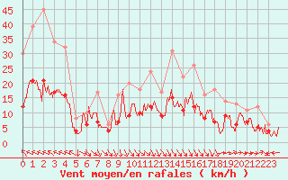 Courbe de la force du vent pour Carpentras (84)