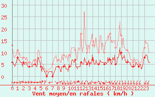 Courbe de la force du vent pour Angers-Marc (49)