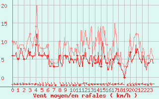 Courbe de la force du vent pour Toussus-le-Noble (78)