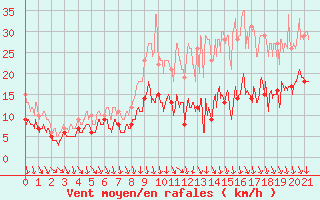 Courbe de la force du vent pour Rennes (35)