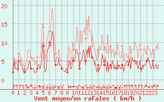 Courbe de la force du vent pour Chambry / Aix-Les-Bains (73)