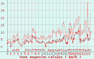 Courbe de la force du vent pour Bagnres-de-Luchon (31)