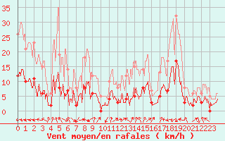 Courbe de la force du vent pour Rosans (05)