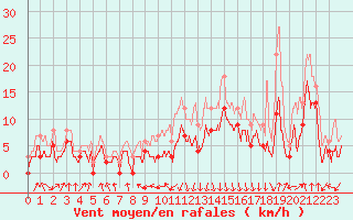 Courbe de la force du vent pour Chambry / Aix-Les-Bains (73)