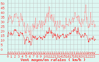 Courbe de la force du vent pour Saint-Auban (04)