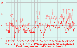 Courbe de la force du vent pour Vichy (03)