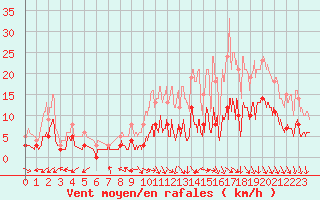 Courbe de la force du vent pour Montauban (82)