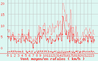 Courbe de la force du vent pour Avignon (84)