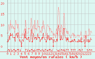 Courbe de la force du vent pour Bagnres-de-Luchon (31)