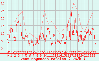 Courbe de la force du vent pour Ile Rousse (2B)